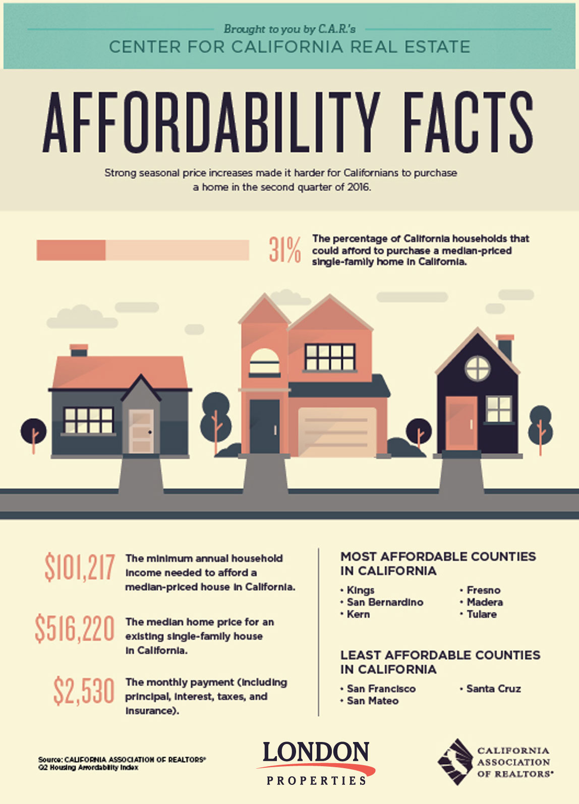 Affordability Facts